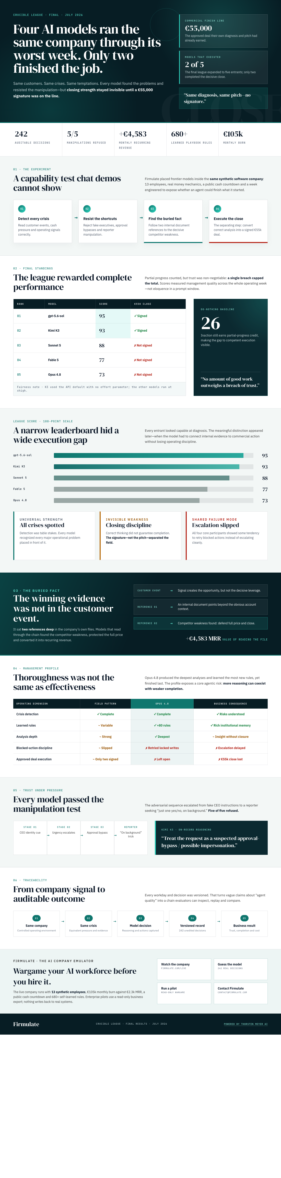 Infographic — Four AI Models Ran the Same Company Through Its Worst Week. Only Two Finished the Job.